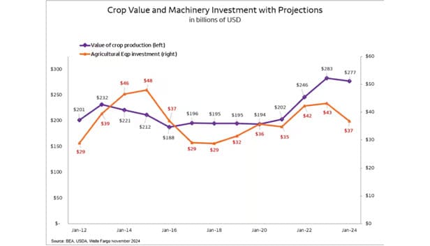 Crop Value and Machinery Investment with Projections. Line graph showing the value of crop production and the agricultural equipment investment from January 2012 through 2024.