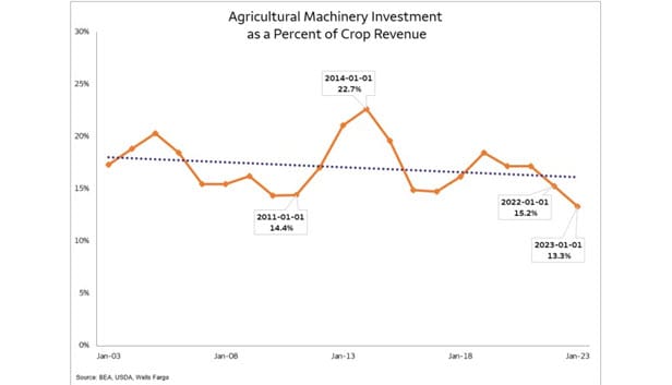Agricultural Machinery Investment as a percent of crop revenue. Line chart showing the level of investment in agricultural machinery as a percentage of crop revenue from January 2003 through January 2023.