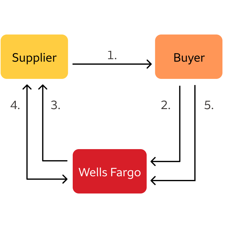 Diagram showing Supplier, Buyer, and Wells Fargo roles in supplier finance. Additional detail next to image.