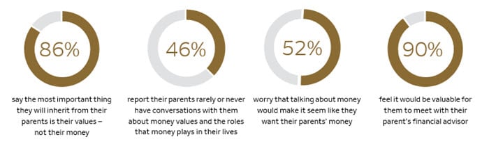 In early 2022, Wells Fargo Wealth & Investment Management (WIM), conducted two research studies with Rising Gen members who stand to inherit significant wealth from their parents. The survey included 551 individuals, ages 20-39, who expect to receive at least $1 million from their parents. 86% of respondents say the most important thing they will inherit from their parents is their values - not their money. 46% of respondents report their parent rarely or never have conversations with them about money values and the roles that money plays in their lives.
