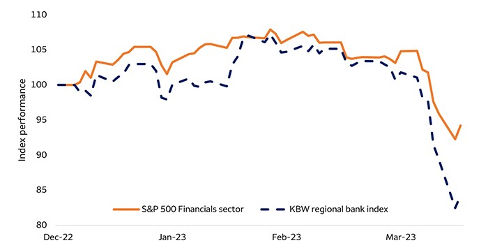 This chart compares the S&P 500 Index's Financial sector performance against the KBW Regional Bank Index year-to-date. 