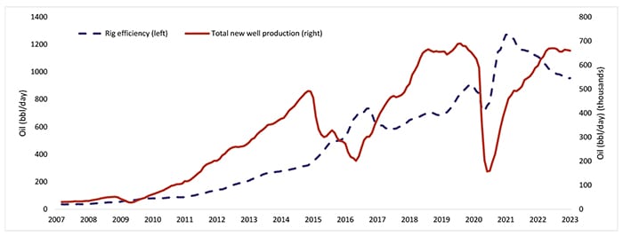 This chart plots U.S. oil rig efficiency against total new well production from 2007 to 2023. 