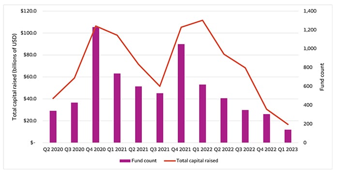 The bar and line chart highlights the quarterly fundraising activity for venture capital funds from Q2 2020 to Q4 2022 and includes a year-to-date figure through March 14, 2023. 