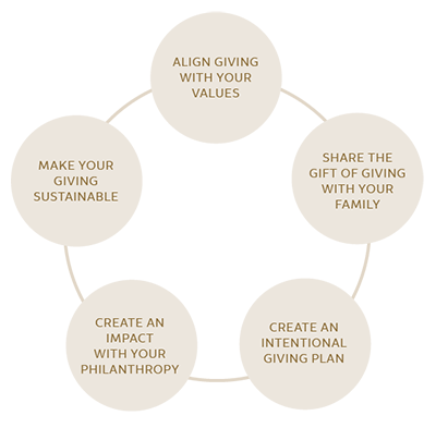 diagram showing philanthropic services