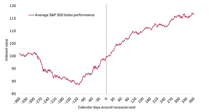 The chart plots the average S&P 500 Index performance around the end of every recession since 1948. further description below image