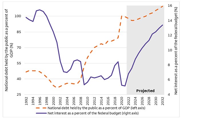 The chart shows marketable federal debt as a percentage of GDP against the interest payments the U.S. government makes as a percentage of the federal budget. The chart highlights that the federal debt shot higher in 2020, and while falling slightly since then, has stayed at historically high levels. It also shows that with rising interest rates, the federal government is projected to pay significantly more over the next decade to service its debt.
