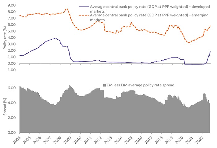 The upper panel of the chart shows average central bank monetary policy interest rates in developed market and emerging market countries from the start of 2004 through November 18, 2022.  