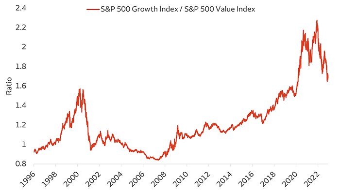The chart plots the S&P 500 Growth Index divided by the S&P 500 Value Index between 1996 and 2022. 