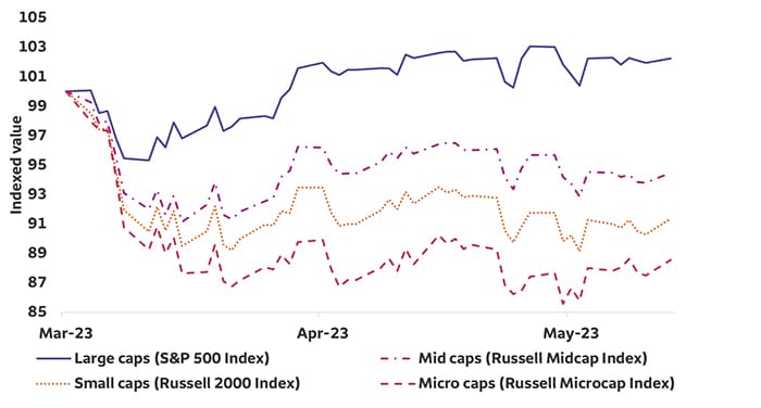 The chart shows the performance of large cap stocks (S&P 500 Index), midcap stocks (Russell Midcap Index), small cap stocks (Russell 2000 Index), and microcap stocks (Russell Microcap Index) from March 3, 2023 to May 15, 2023. further description below image