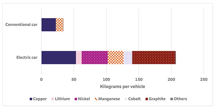 This chart compares the amount of metals needed to produce an electric vehicle with the amount needed for a conventional gas powered vehicle. further description below image