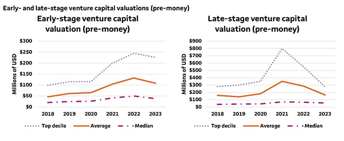 The dual line charts show the early- and late-stage venture capital valuations from 2018 to March 2023. further description below image