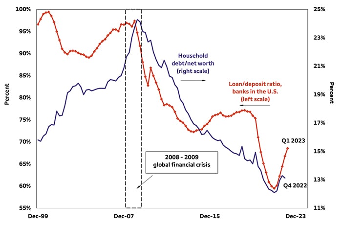This line chart compares leverage in the household sector, as measured by the ratio of debt to net worth, and one variant of leverage in the banking sector, the loan-to-deposit ratio since 1999. Both measures of leverage are down considerably from readings during the 2008 – 2009 crisis, lessening the chances of a systemic crisis during the latest bout of financial turbulence.