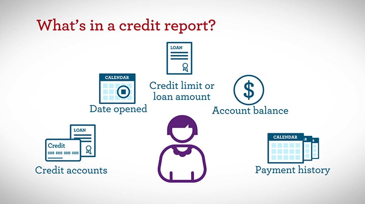 Credit Scores, Credit Reports & Credit Check